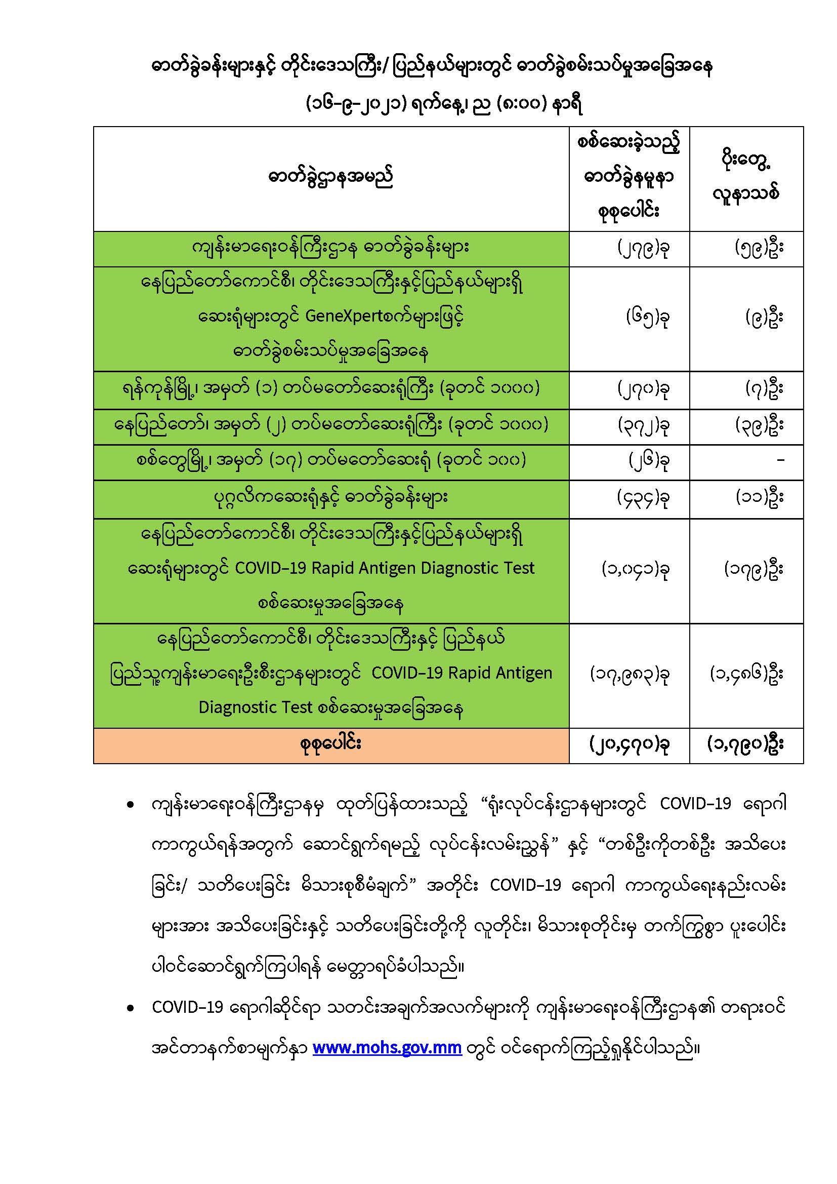 ကိုဗစ်-၁၉ ရောဂါစောင့်ကြပ်ကြည့်ရှုမှုနှင့်ပတ်သက်၍သတင်းထုတ်ပြန်ခြင်း  (၁၆-၉-၂၀၂၁) ရက်နေ့၊ ည (၈:၀၀)နာရီ 