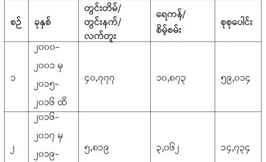 ကျေးလက်ဒေသ သန့်ရှင်းသောသောက်သုံးရေရရှိရေး မဟာဗျူဟာနှင့် “၂၀၃၀” မျှော်မှန်းချက်