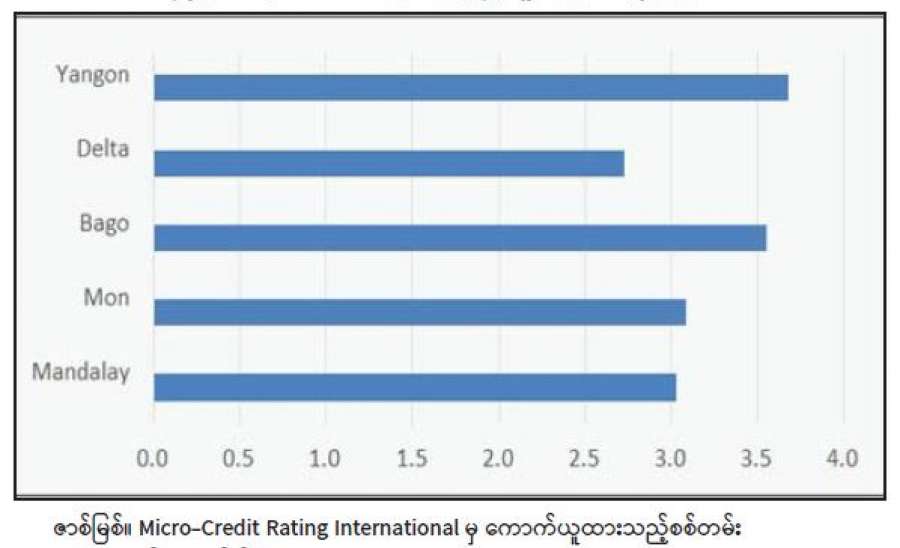 မြန်မာနိုင်ငံ၏ အသေးစား ငွေရေးကြေးရေးလုပ်ငန်းများ ကမ္ဘာ့ကပ်ရောဂါ ကိုဗစ်-၁၉ နှင့် ယှဉ်တွဲဖြတ်ကျော်ခြင်း
