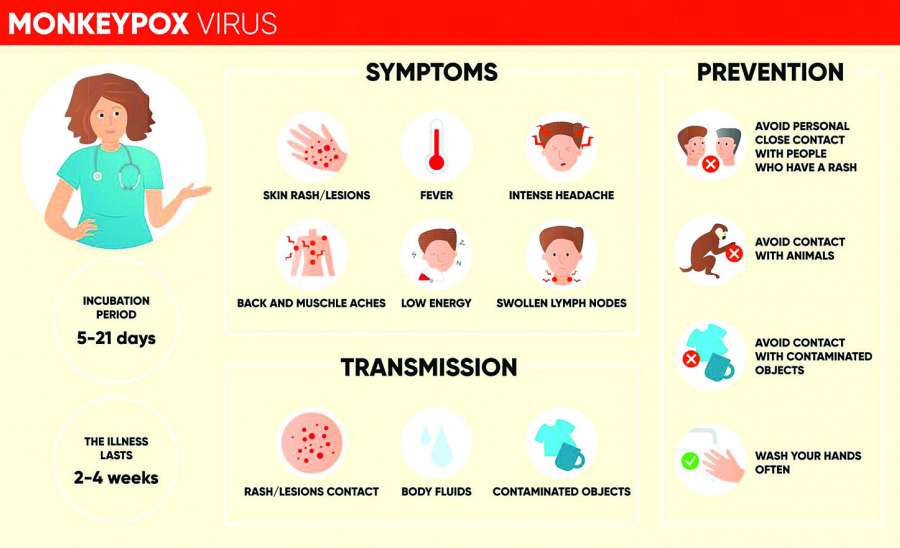Mpox (မျောက်ကျောက်) ရောဂါအကြောင်း သိကောင်းစရာ သို့မဟုတ် အသိသတိနှင့် ကာကွယ်ရမည့် Mpox (မျောက်ကျောက်) ရောဂါ