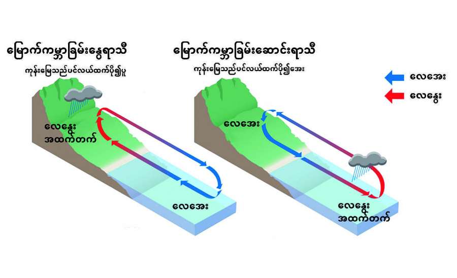 ကမ္ဘာ့မုတ်သုံရာသီနှင့် အနာဂတ်
