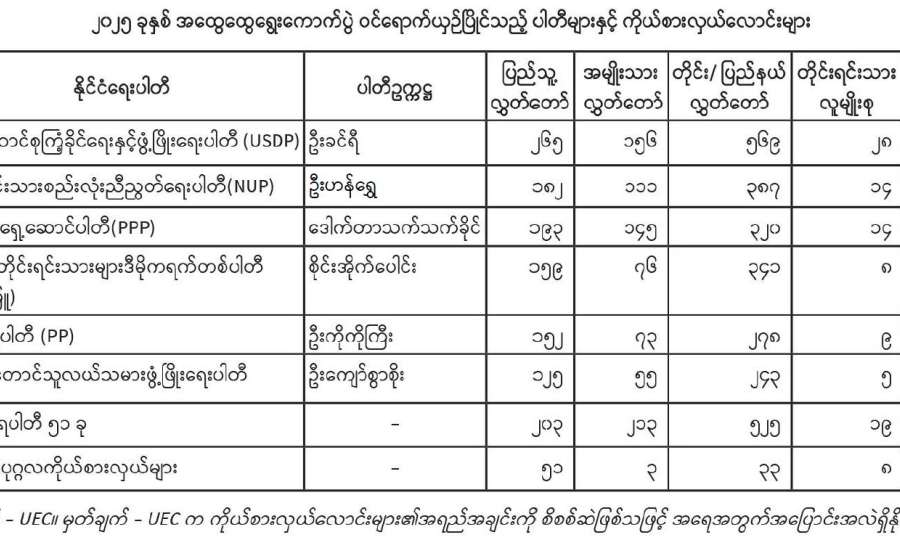 မြန်မာ့စာမျက်နှာသစ် - ၂၀၂၅ ခုနှစ် ပါတီစုံဒီမိုကရေစီ အထွေထွေရွေးကောက်ပွဲ
