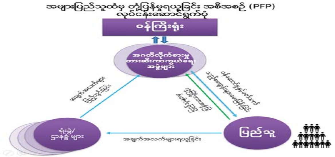 အဂတိပယ်ခွာ ပြည်သာယာဖို့ ပူးပေါင်းဆောင်ရွက်ကြပါစို့