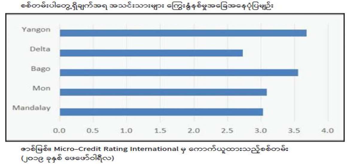 မြန်မာနိုင်ငံ၏ အသေးစား ငွေရေးကြေးရေးလုပ်ငန်းများ ကမ္ဘာ့ကပ်ရောဂါ ကိုဗစ်-၁၉ နှင့် ယှဉ်တွဲဖြတ်ကျော်ခြင်း